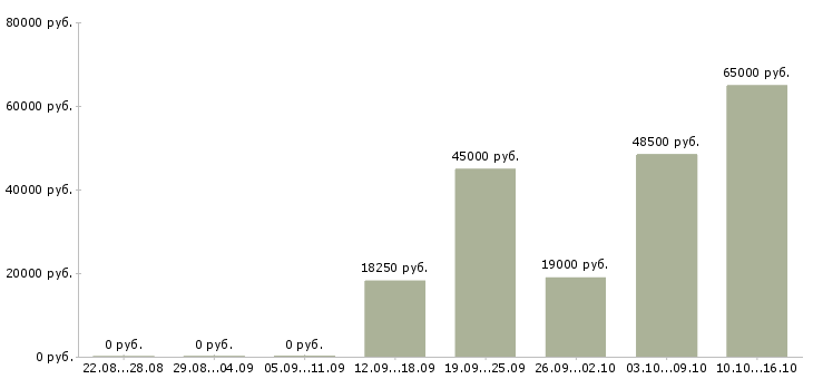 Вакансии отдел кадров в Липецке - Медиана зарплат отдел кадров в Липецке за 2 месяца