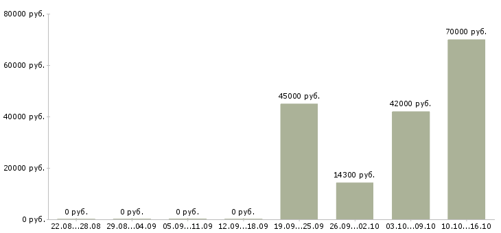 Вакансии отдел планирования в Оренбурге - Медиана зарплат отдел планирования в Оренбурге за 2 месяца