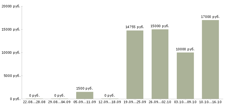 Вакансии официанты в Красноярске - Медиана зарплат официанты в Красноярске за 2 месяца