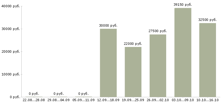 Вакансии персонал в Клине - Медиана зарплат персонал в Клине за 2 месяца