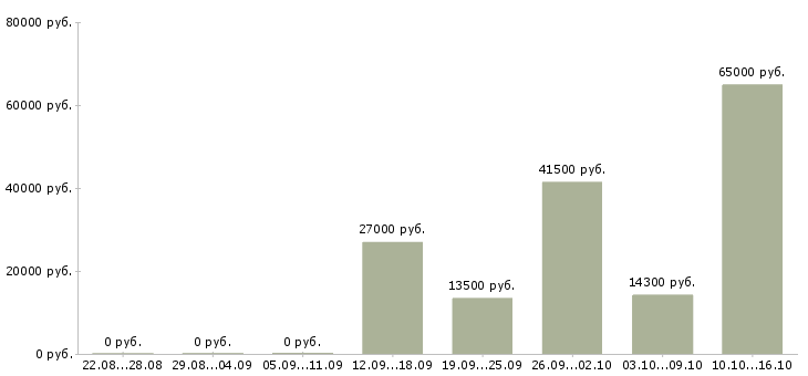 Вакансии плотники в Иркутске - Медиана зарплат плотники в Иркутске за 2 месяца