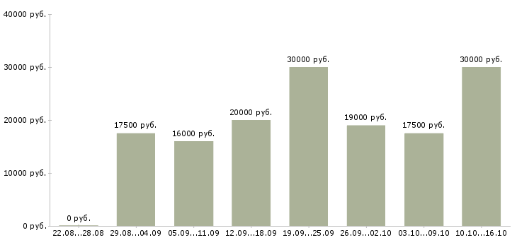 Вакансии по совмещению в Волжском - Медиана зарплат по совмещению в Волжском за 2 месяца