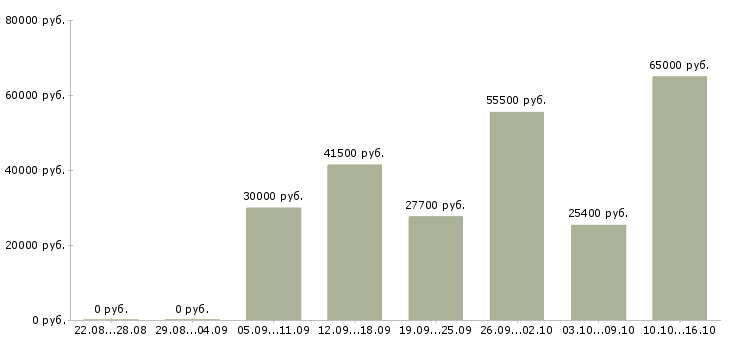 Вакансии подработка Орехово-зуево - Медиана зарплат подработка Орехово-зуево за 2 месяца