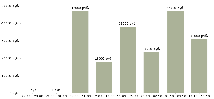 Вакансии помощник для руководителя в Иркутске - Медиана зарплат помощник для руководителя в Иркутске за 2 месяца