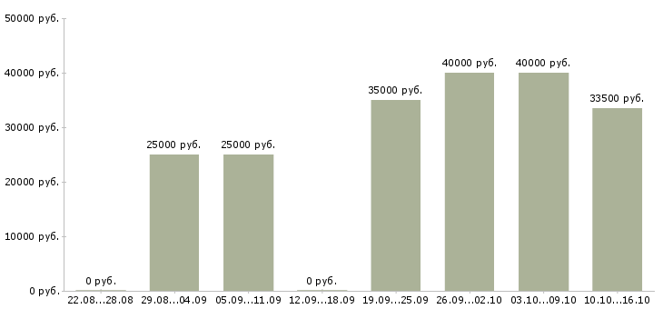 Вакансии помощник менеджера в интернете Санкт-петербург - Медиана зарплат помощник менеджера в интернете Санкт-петербург за 2 месяца