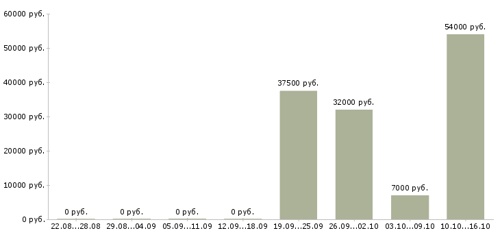 Вакансии помощник менеджера интернет магазин в Москве - Медиана зарплат помощник менеджера интернет магазин в Москве за 2 месяца