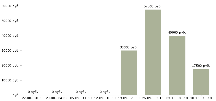 Вакансии преподаватели в Воронеже - Медиана зарплат преподаватели в Воронеже за 2 месяца