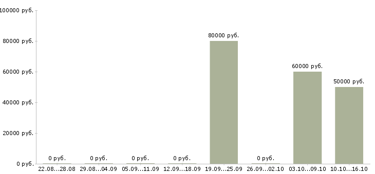 Вакансии продажа автомобилей в Одинцово - Медиана зарплат продажа автомобилей в Одинцово за 2 месяца