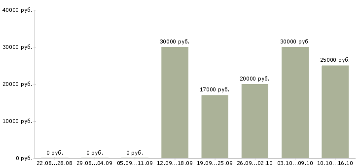 Вакансии продажа мебели в Белгороде - Медиана зарплат продажа мебели в Белгороде за 2 месяца