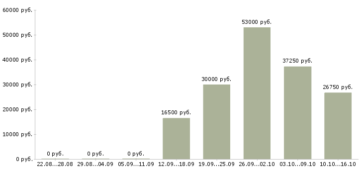 Вакансии работник торгового зала в Воронеже - Медиана зарплат работник торгового зала в Воронеже за 2 месяца