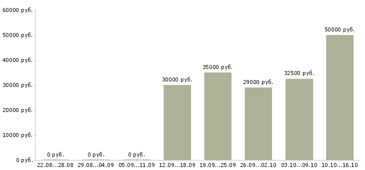 Вакансии работники в Бийске - Медиана зарплат работники в Бийске за 2 месяца