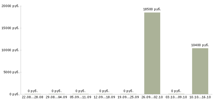 Вакансии разработчик Симферополь - Медиана зарплат разработчик Симферополь за 2 месяца