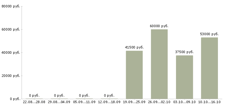 Вакансии расточник в Оренбурге - Медиана зарплат расточник в Оренбурге за 2 месяца