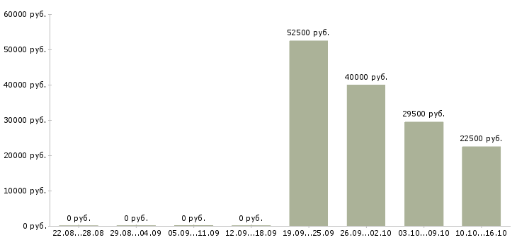 Вакансии риелтор в Тюмени - Медиана зарплат риелтор в Тюмени за 2 месяца