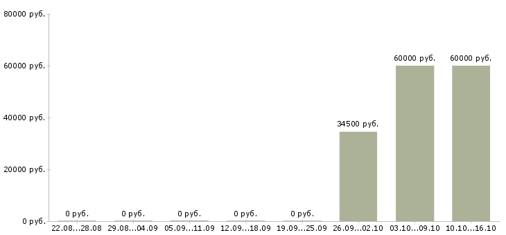 Вакансии руководитель группы в Рязани - Медиана зарплат руководитель группы в Рязани за 2 месяца