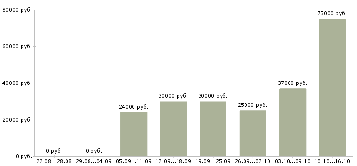 Вакансии сантехники в Уфе - Медиана зарплат сантехники в Уфе за 2 месяца