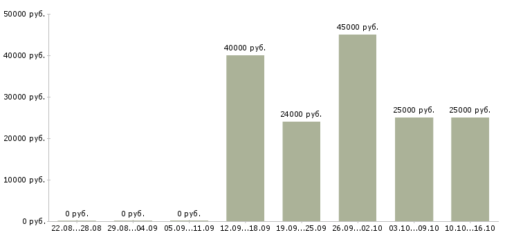 Вакансии сборка Йошкар-ола - Медиана зарплат сборка Йошкар-ола за 2 месяца