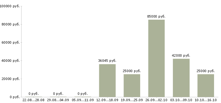 Вакансии сборка на дому в Иркутске - Медиана зарплат сборка на дому в Иркутске за 2 месяца