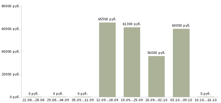 Вакансии семейные пары Чувашия - Медиана зарплат семейные пары Чувашия за 2 месяца