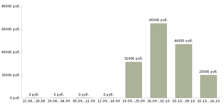 Вакансии сервер в Воронеже - Медиана зарплат сервер в Воронеже за 2 месяца