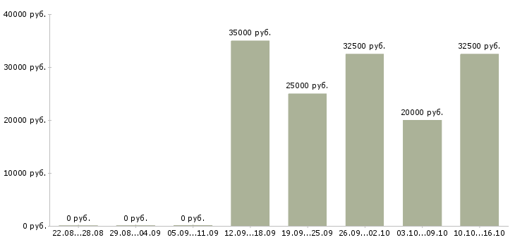 Вакансии сервисный инженер в Воронеже - Медиана зарплат сервисный инженер в Воронеже за 2 месяца