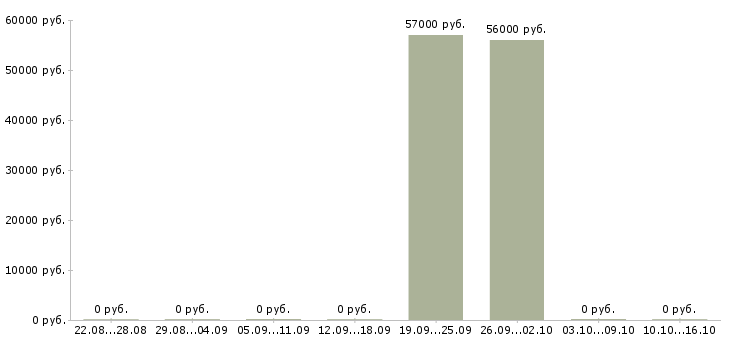 Вакансии складской работник Карелия - Медиана зарплат складской работник Карелия за 2 месяца