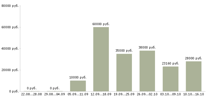 Вакансии слесари в Дзержинске - Медиана зарплат слесари в Дзержинске за 2 месяца