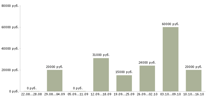 Вакансии сотрудник в интернет на дому в Череповце - Медиана зарплат сотрудник в интернет на дому в Череповце за 2 месяца