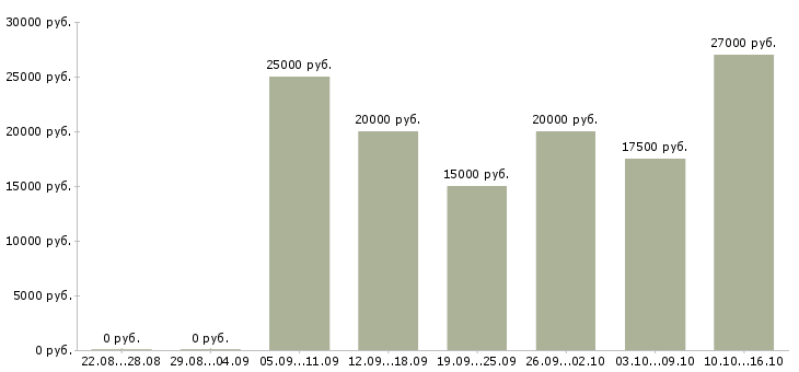 Вакансии сотрудница в Новосибирске - Медиана зарплат сотрудница в Новосибирске за 2 месяца