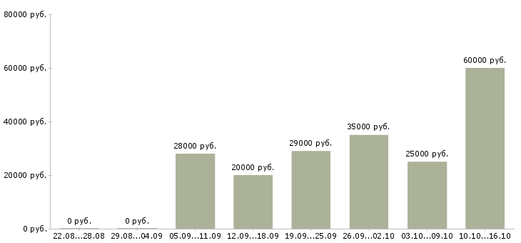 Вакансии сотрудничество в Балашихе - Медиана зарплат сотрудничество в Балашихе за 2 месяца