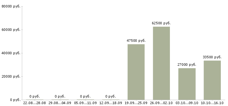 Вакансии специалист 1с в Владивостоке - Медиана зарплат специалист 1с в Владивостоке за 2 месяца