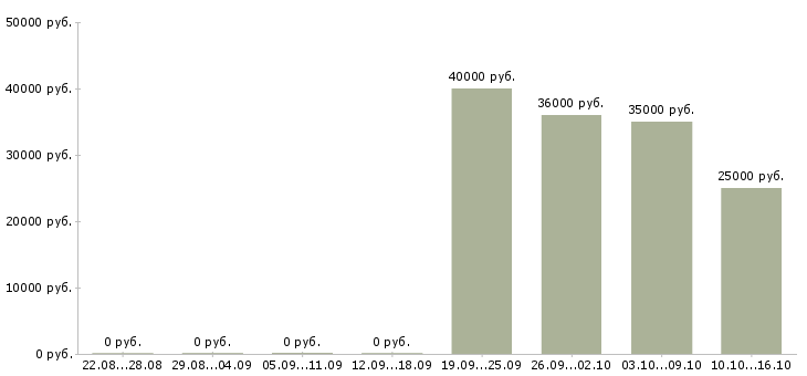 Вакансии специалист по кредитованию в Волгограде - Медиана зарплат специалист по кредитованию в Волгограде за 2 месяца
