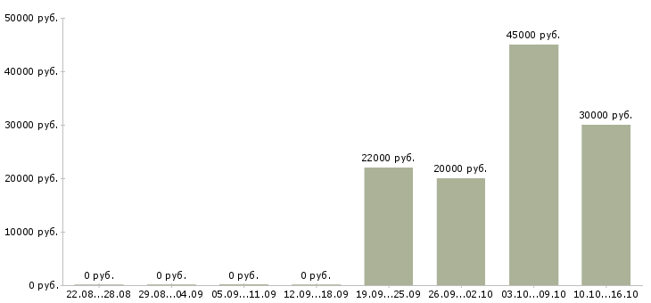 Вакансии специалист по мониторингу в Воронеже - Медиана зарплат специалист по мониторингу в Воронеже за 2 месяца