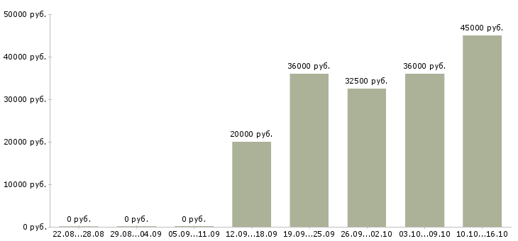 Вакансии специалист по продажам в Солнечногорске - Медиана зарплат специалист по продажам в Солнечногорске за 2 месяца