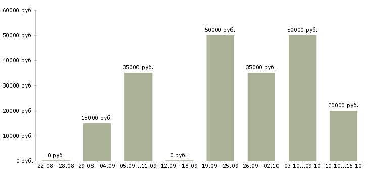 Вакансии специалист по работе с договорами в Подольске - Медиана зарплат специалист по работе с договорами в Подольске за 2 месяца