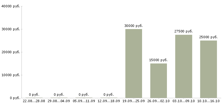 Вакансии специалист по работе с поставщиками в Перми - Медиана зарплат специалист по работе с поставщиками в Перми за 2 месяца