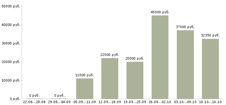 Вакансии специалист по страхованию в Ярославле - Медиана зарплат специалист по страхованию в Ярославле за 2 месяца