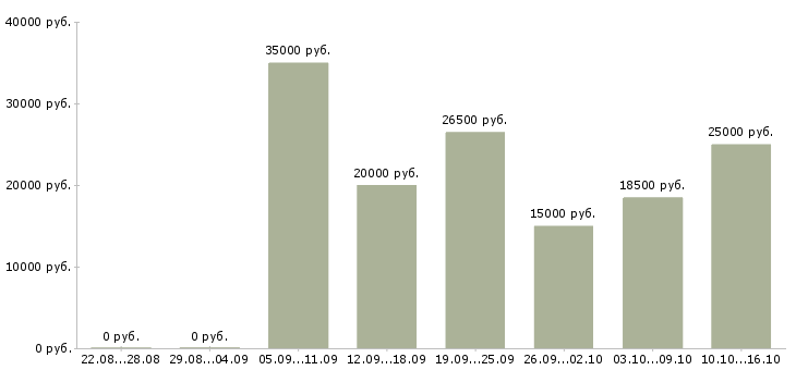 Вакансии старший смены в Красноярске - Медиана зарплат старший смены в Красноярске за 2 месяца