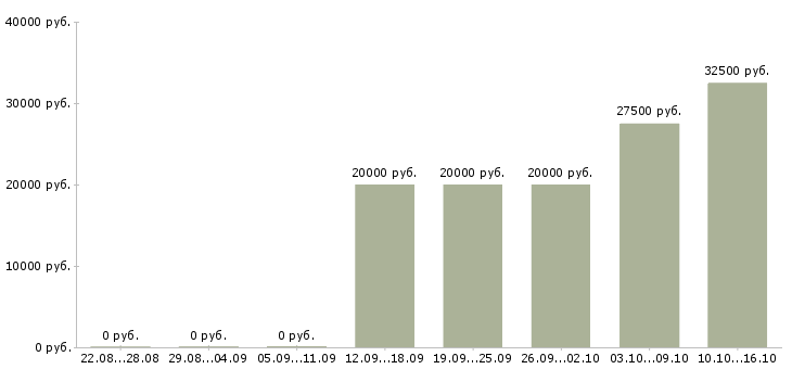 Вакансии стилист Нижний новгород - Медиана зарплат стилист Нижний новгород за 2 месяца