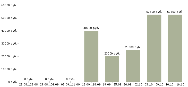 Вакансии строители в Екатеринбурге - Медиана зарплат строители в Екатеринбурге за 2 месяца