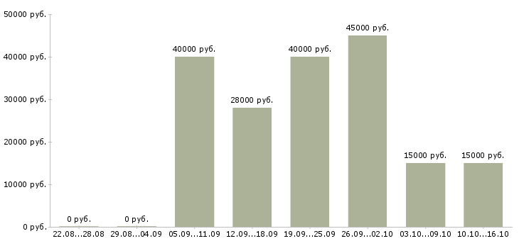 Вакансии такси в Владимире - Медиана зарплат такси в Владимире за 2 месяца