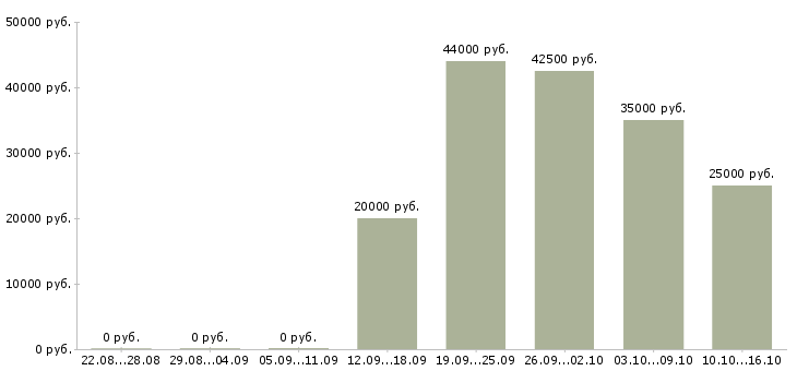 Вакансии техник в Клине - Медиана зарплат техник в Клине за 2 месяца