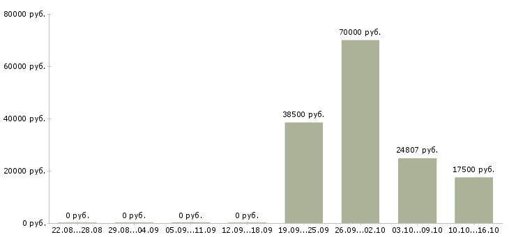 Вакансии техник по ремонту в Туле - Медиана зарплат техник по ремонту в Туле за 2 месяца