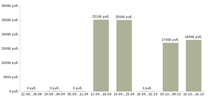 Вакансии технический консультант в Ульяновске - Медиана зарплат технический консультант в Ульяновске за 2 месяца