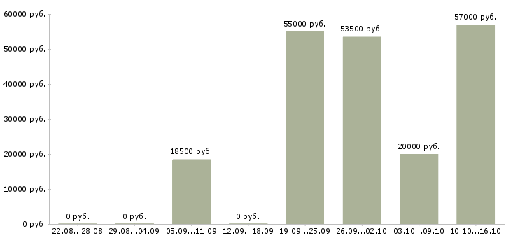 Вакансии токаря в Чебоксарах - Медиана зарплат токаря в Чебоксарах за 2 месяца