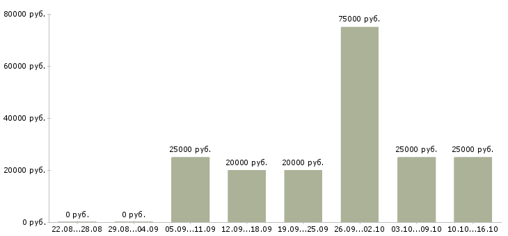 Вакансии тренер в Пскове - Медиана зарплат тренер в Пскове за 2 месяца