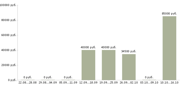 Вакансии тренер по продукту Башкортостан - Медиана зарплат тренер по продукту Башкортостан за 2 месяца