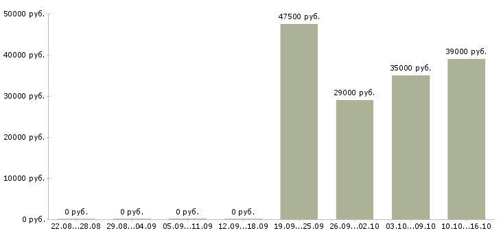 Вакансии уборщица к в Вологде - Медиана зарплат уборщица к в Вологде за 2 месяца