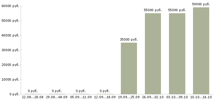 Вакансии упаковщики в Люберцах - Медиана зарплат упаковщики в Люберцах за 2 месяца