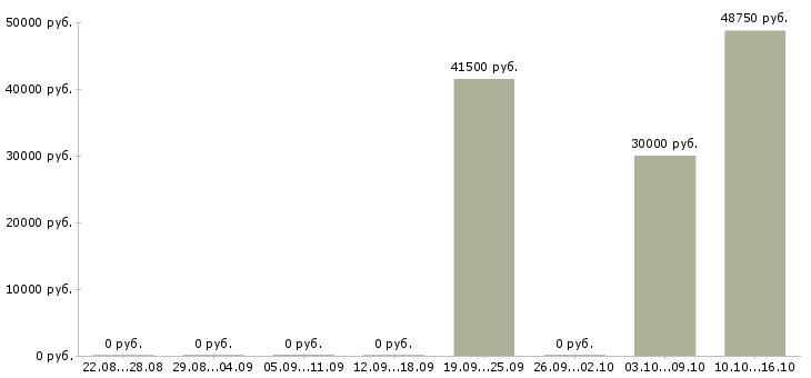 Вакансии управление персоналом в Сыктывкаре - Медиана зарплат управление персоналом в Сыктывкаре за 2 месяца